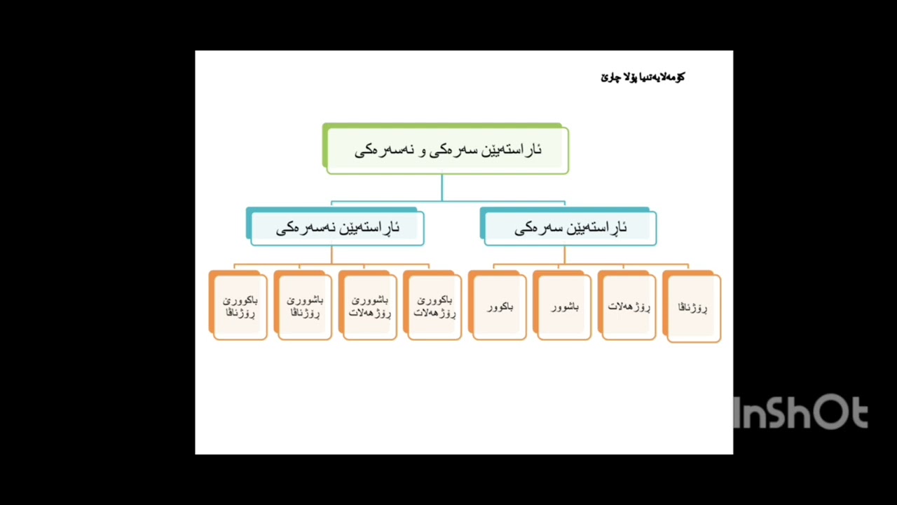 میتۆدا نەخشەیێ تێگەهان/ زاراڤان