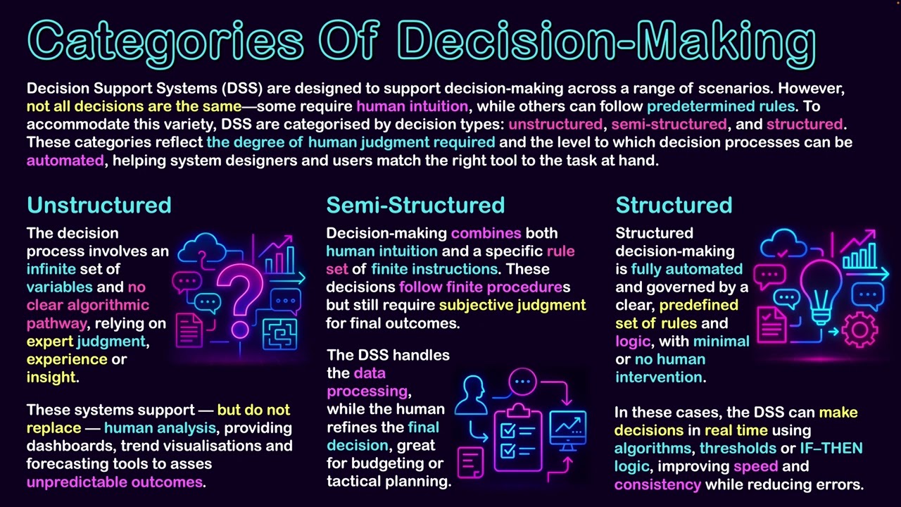 Categories Of Decision Making