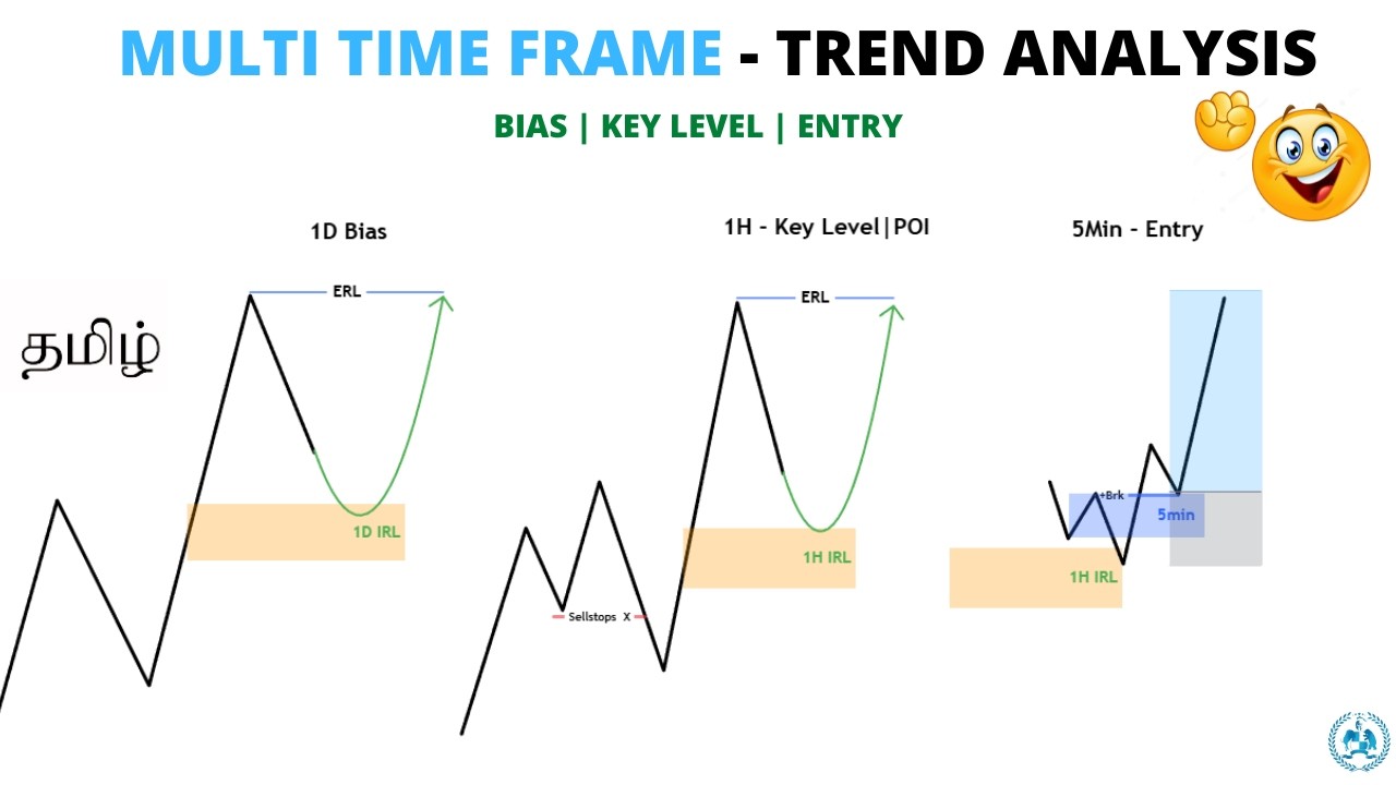 MULTI-TIME FRAME ANALYSIS IN TAMIL✅ | IRL -ERL | ORDER PAIRING | CR | PO3
