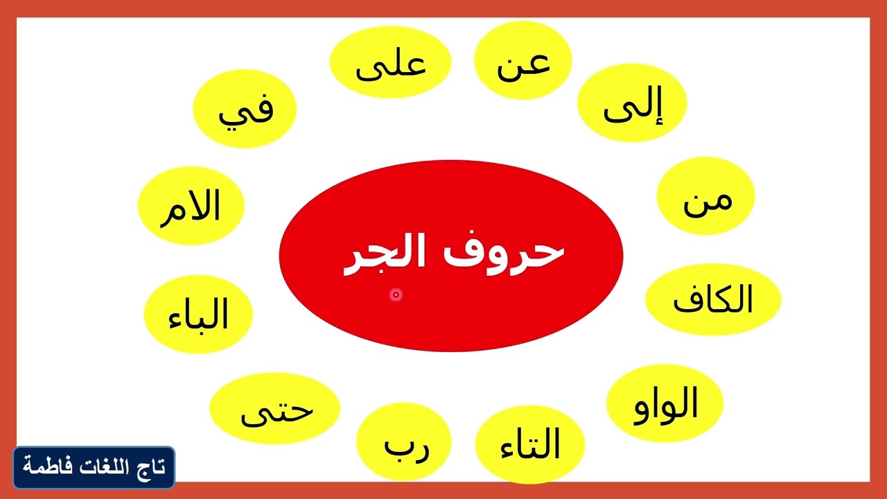 حروف الجر ومعانيها للصف الحادي عشر