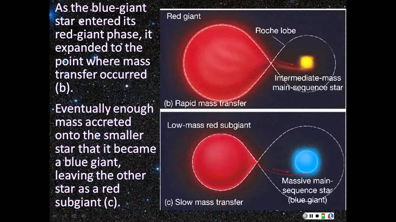 Evolution of Binary Stars