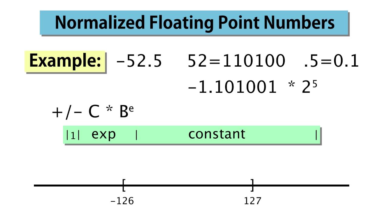 3  Normalized Floating Point Numbers