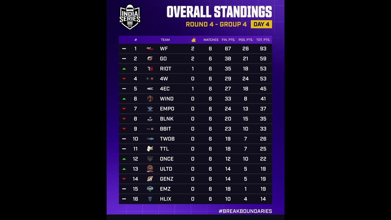 Qualified for quarter finals🧿 RIOTzAADI is Live