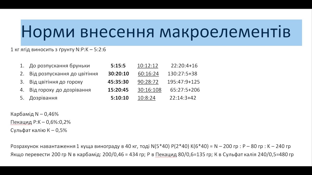 Підживлення органічними та неорганічними добривами