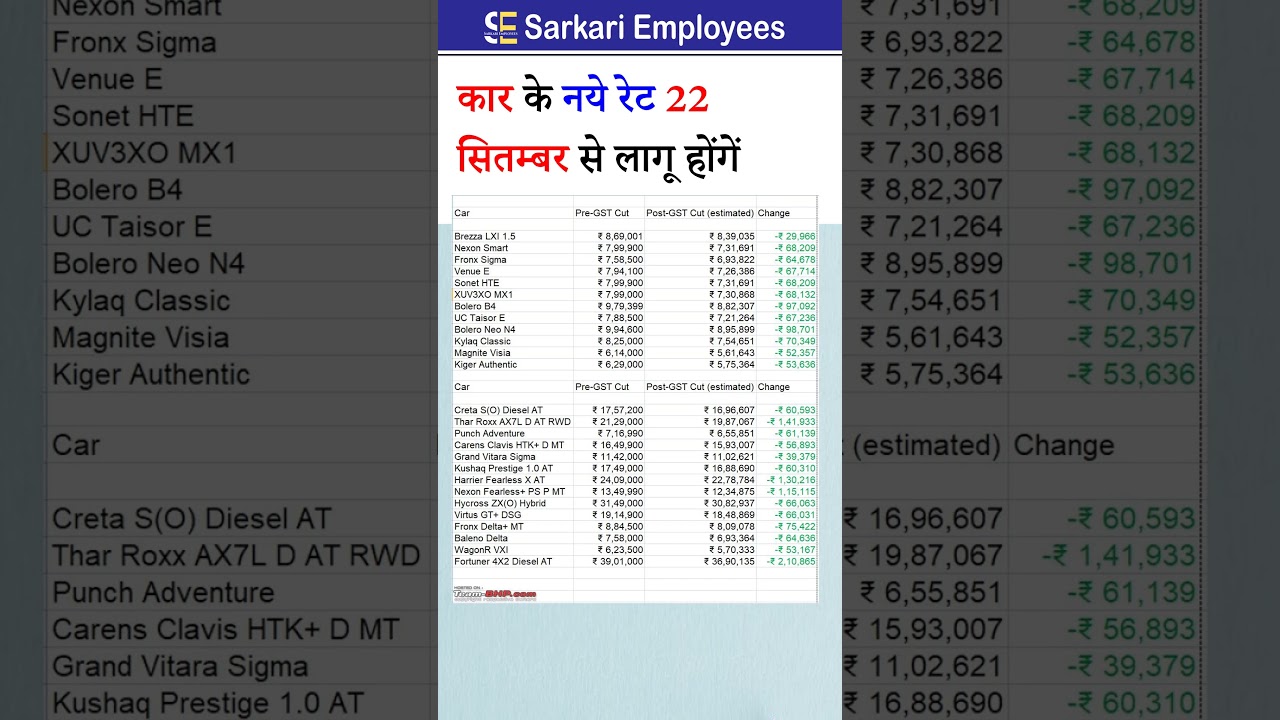 Car new price from Sep 2025 after GST cut #carprice #gst #tax #tds #nirmalasitharaman #gst2025