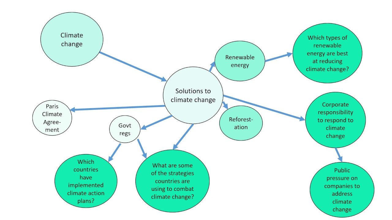 Concept Mapping