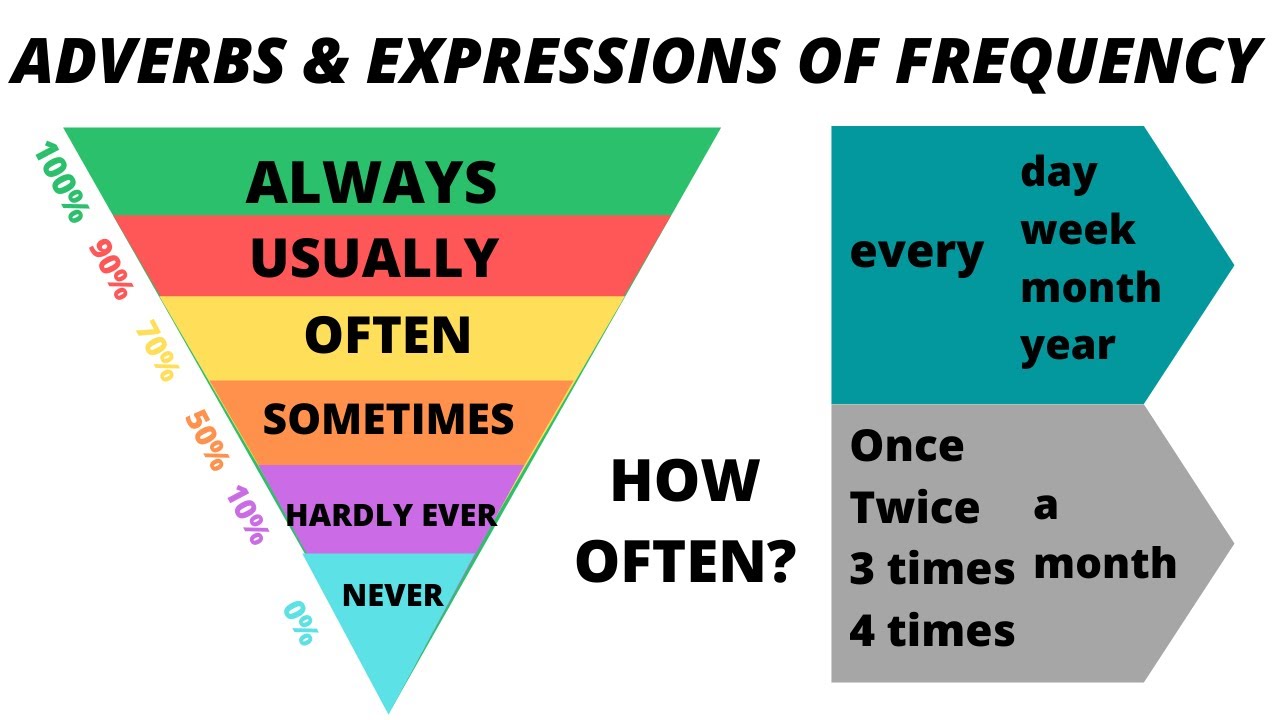 Mini lesson: Adverbs and expressions of frequency. Class 9
