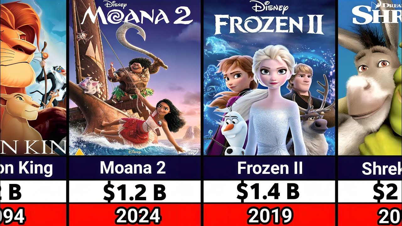 Top 100 Highest Grossing Animated Movies Of All Time