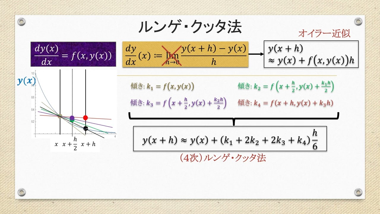 数値計算とプログラム：Lec16（ルンゲ・クッタ法）