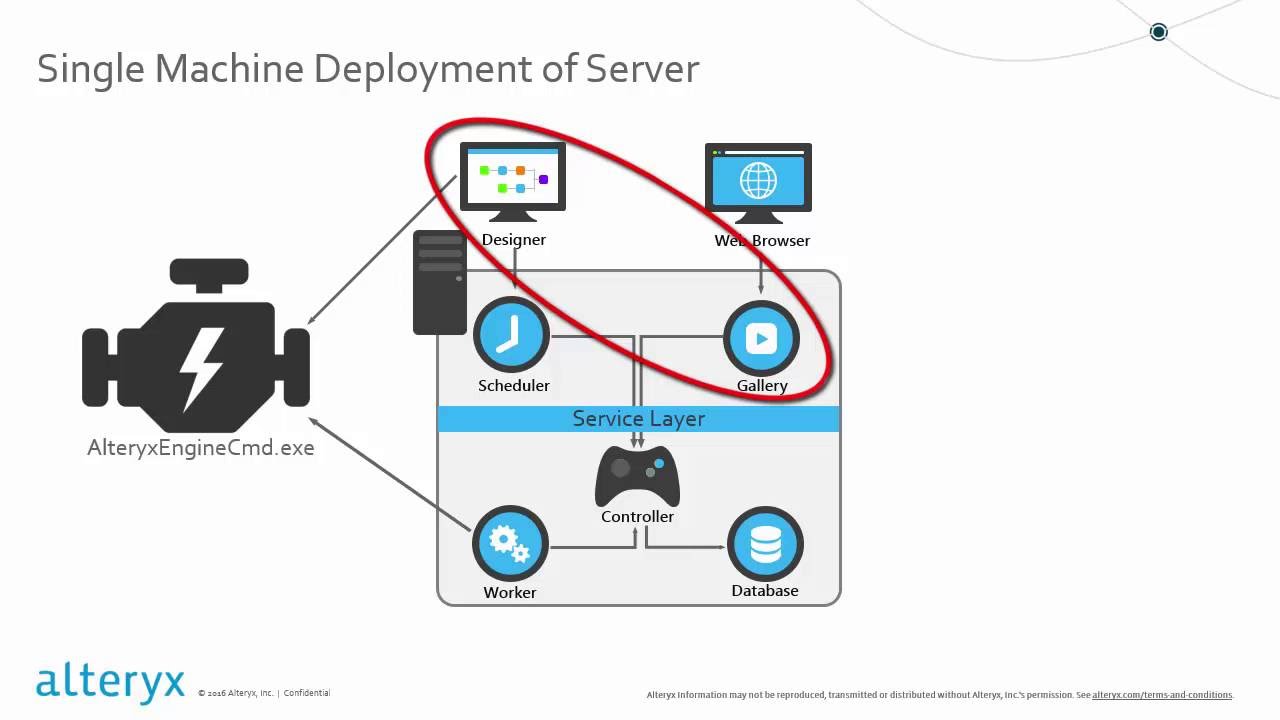 Alteryx Server Architecture
