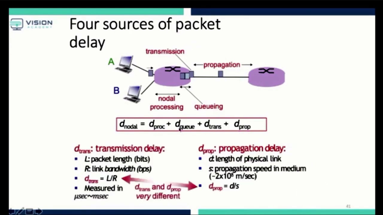 Network Course 05:Four source of delay