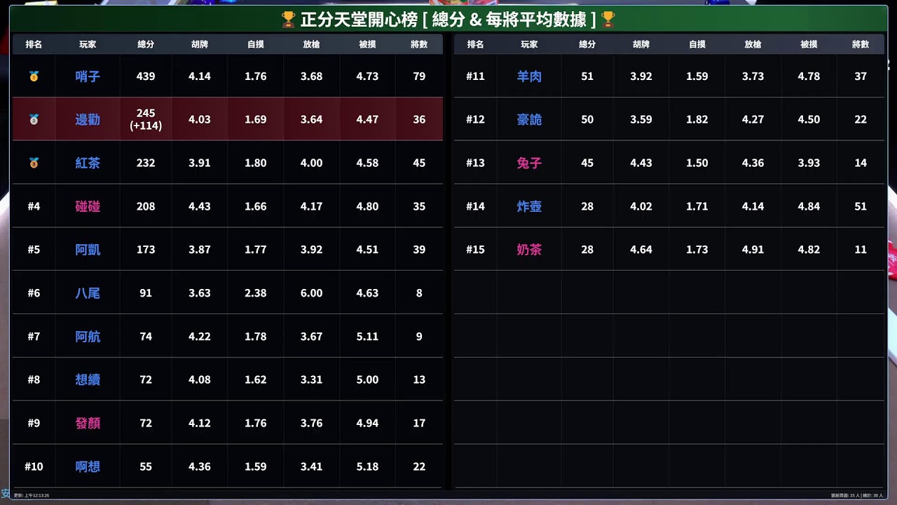 嗽嘎麻將 | 26/2/13 跳跳 柏安 邊勸 中雯 放假拉!