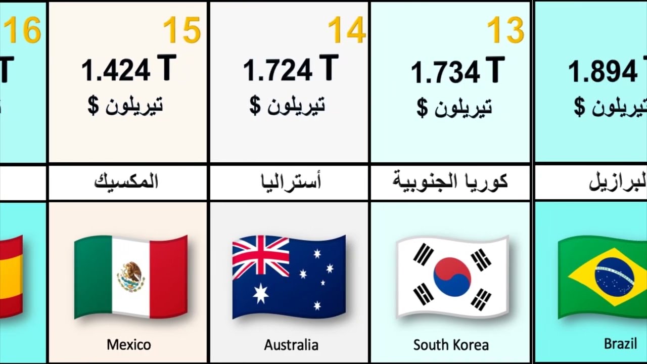 اقوي دول العالم إقتصاديا 2023  !!! ( طبقا لبيانات البنك الدولي GDP ) #ترتيب #الاقتصاد #المال