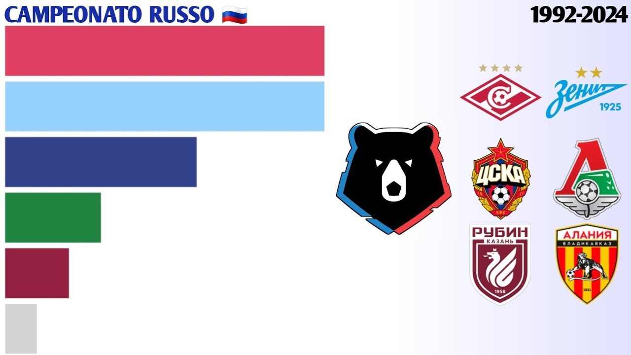 Campeões da Premier League Russa (1992 - 2024) | Campeonato Russo 🇷🇺