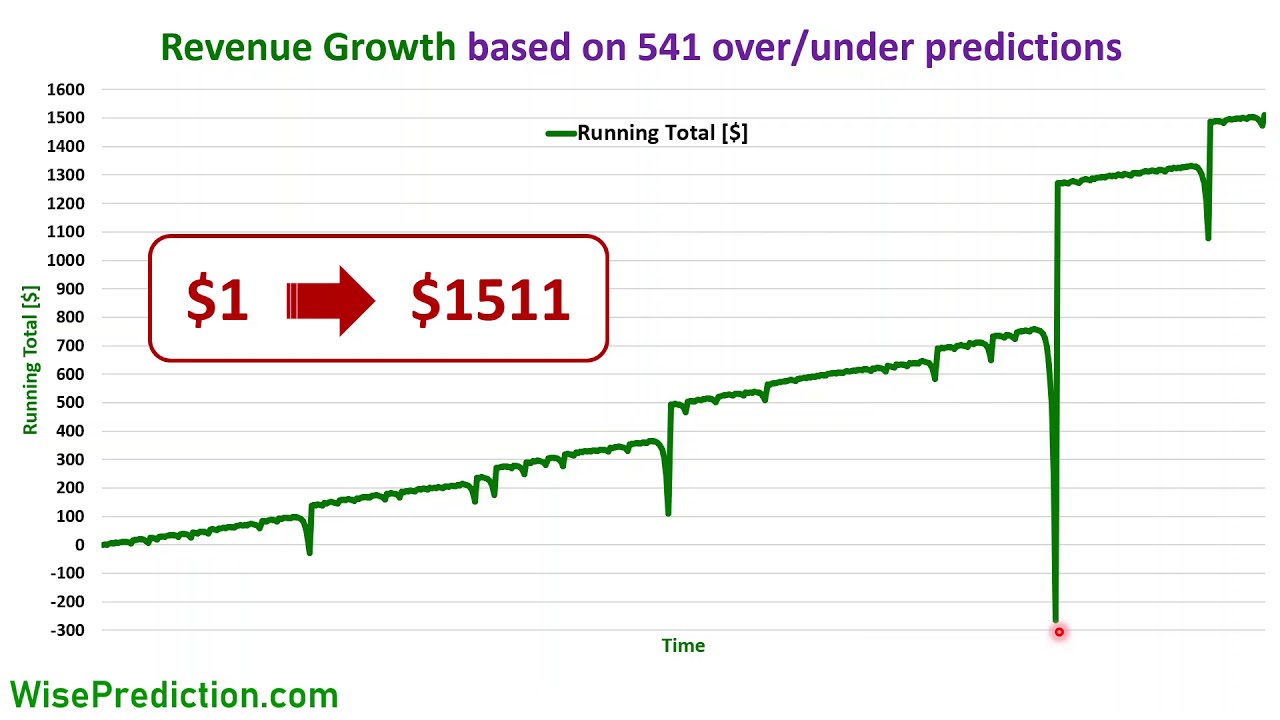 How to use #over / #under #betting #predictions to make #profit