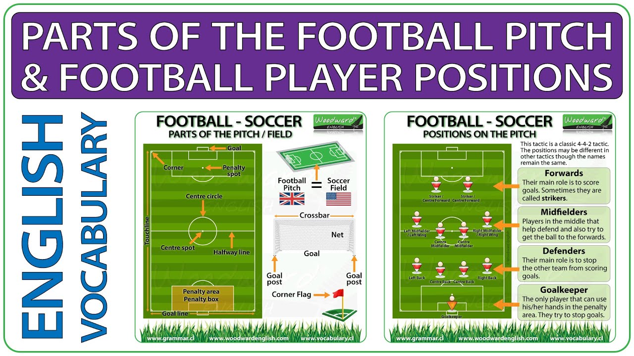 Learn English Vocabulary: Parts of the football pitch / soccer field | Football Player Positions