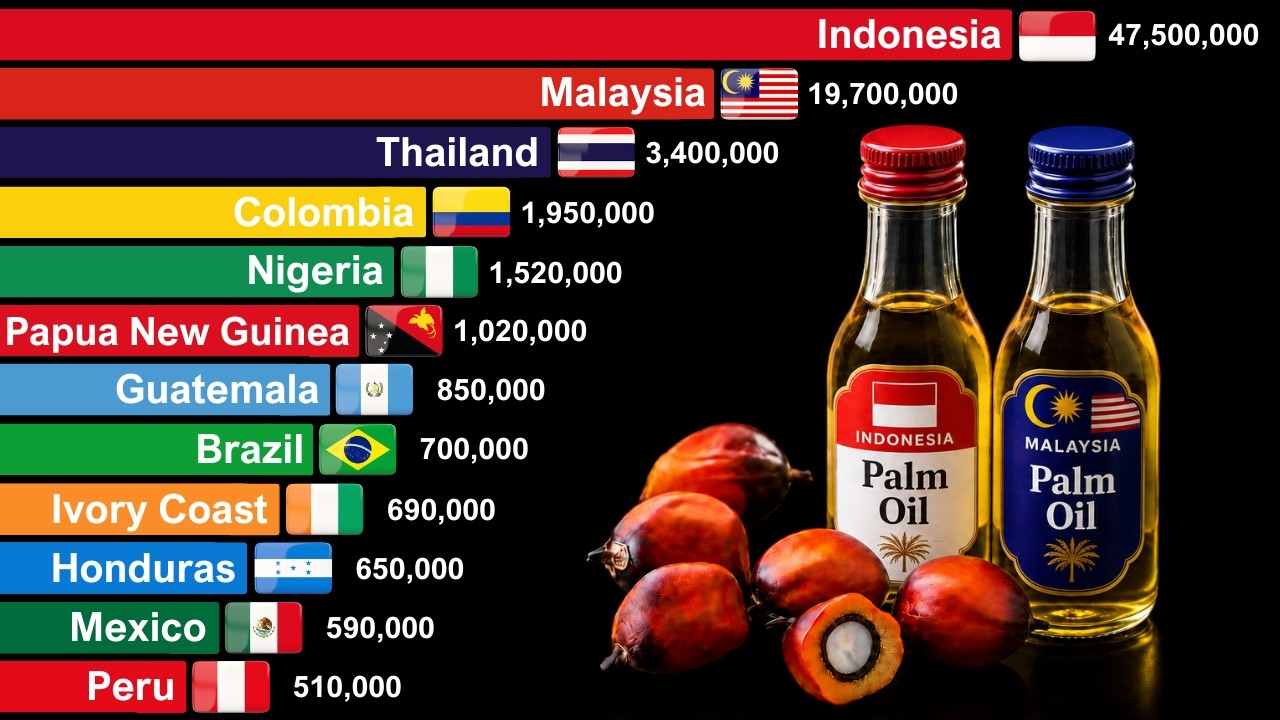Top 20 Palm Oil Producing Countries 1960 - 2026