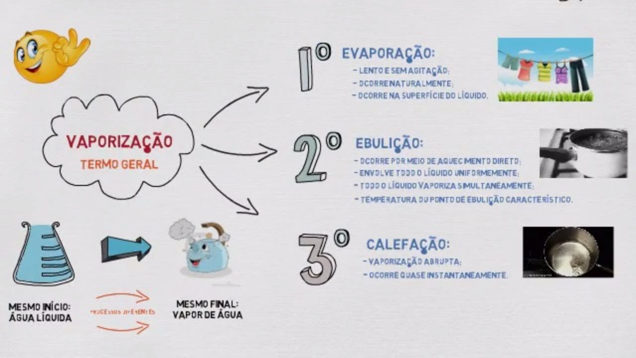 Vaporiza&ccedil;&atilde;o, evapora&ccedil;&atilde;o, ebuli&ccedil;&atilde;o e calefa&ccedil;&atilde;o: qual a diferen&ccedil;a?