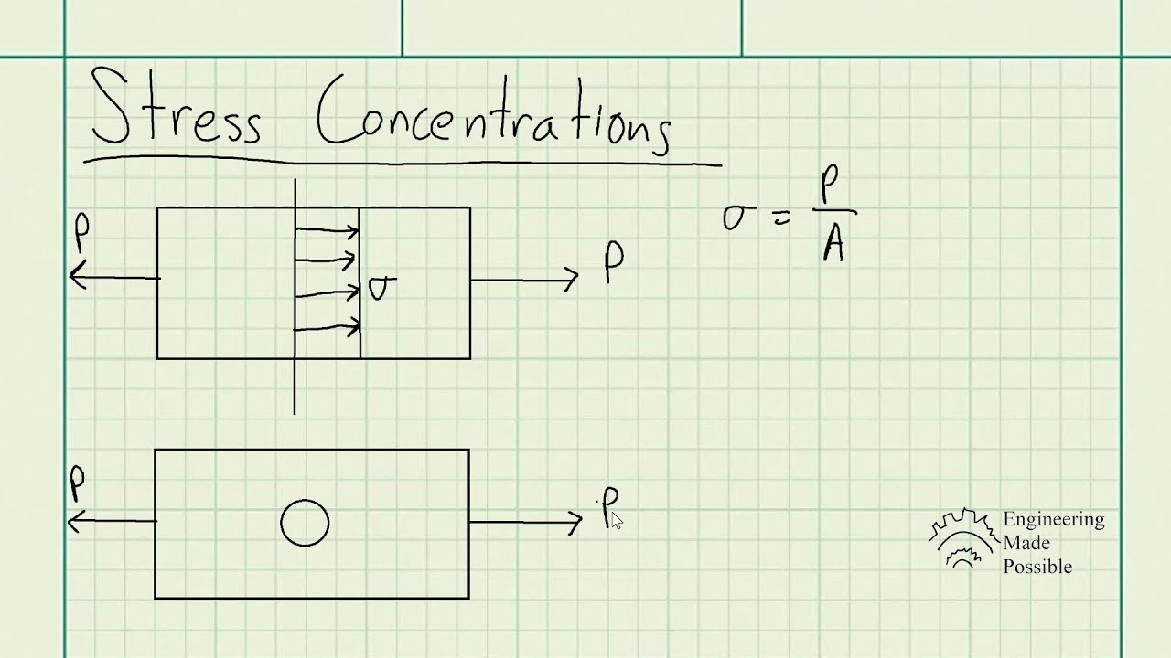 Stress Concentrations - Strengths of Materials