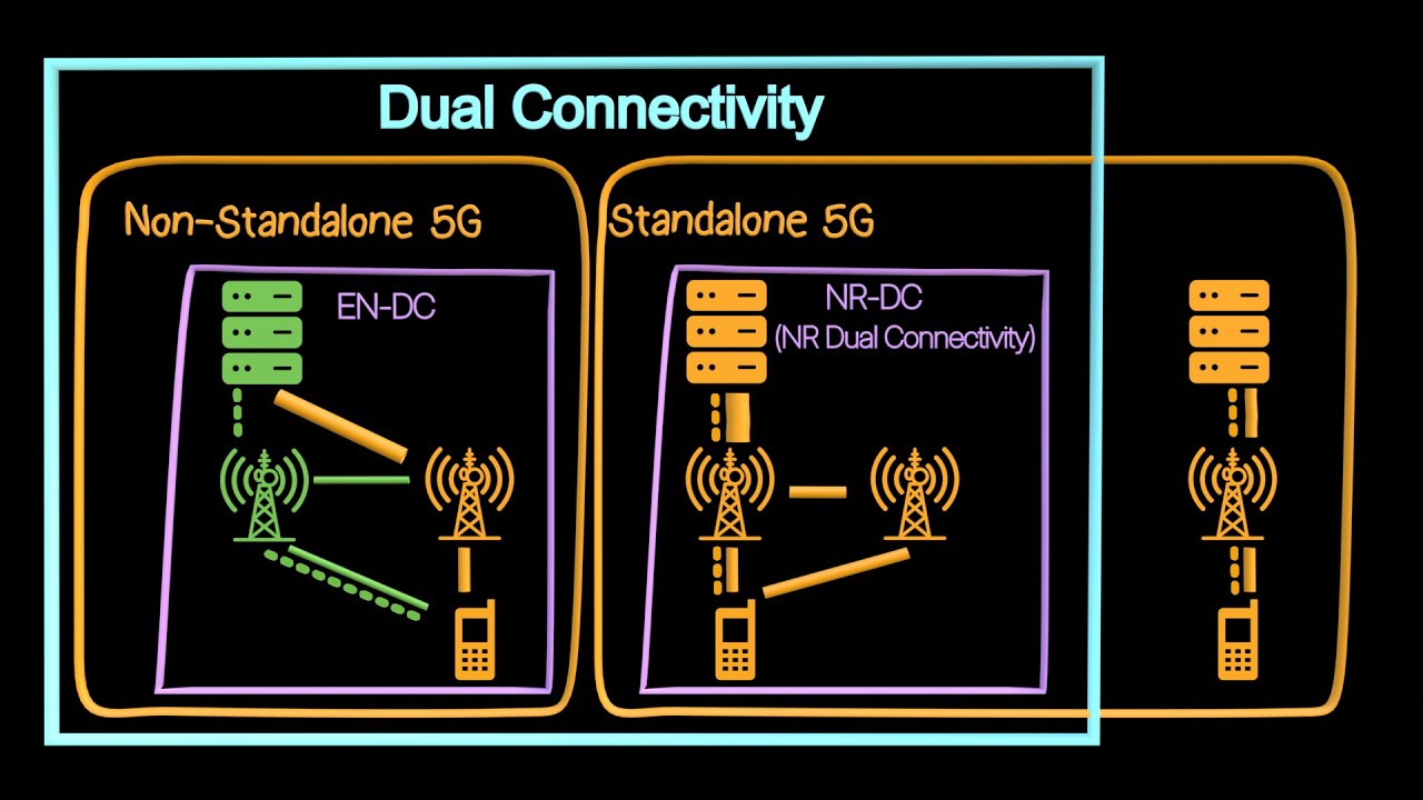 What is 5G Non-Standalone and Dual Connectivity? EN-DC & NR-DC Explained