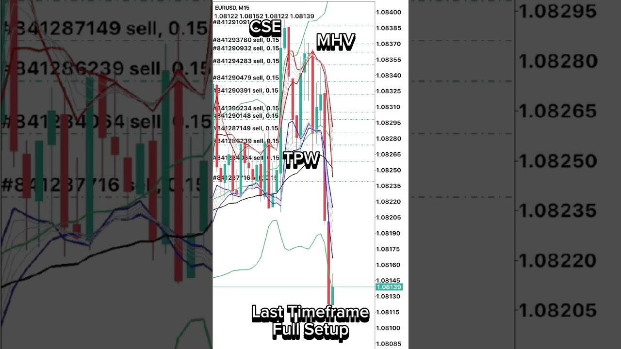 BBMA Multi Timeframe Analysis