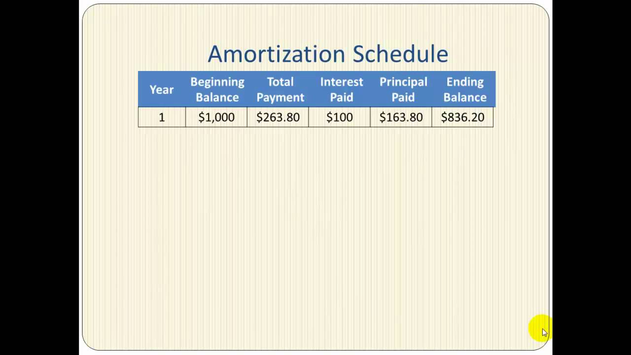 Amortized Loans With Examples