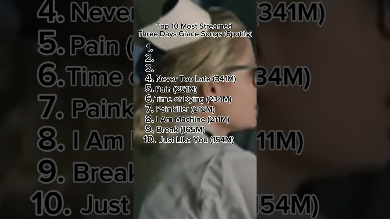 Top 10 Most Streamed Three Days Grace Songs (Spotify) #shorts #threedaysgrace