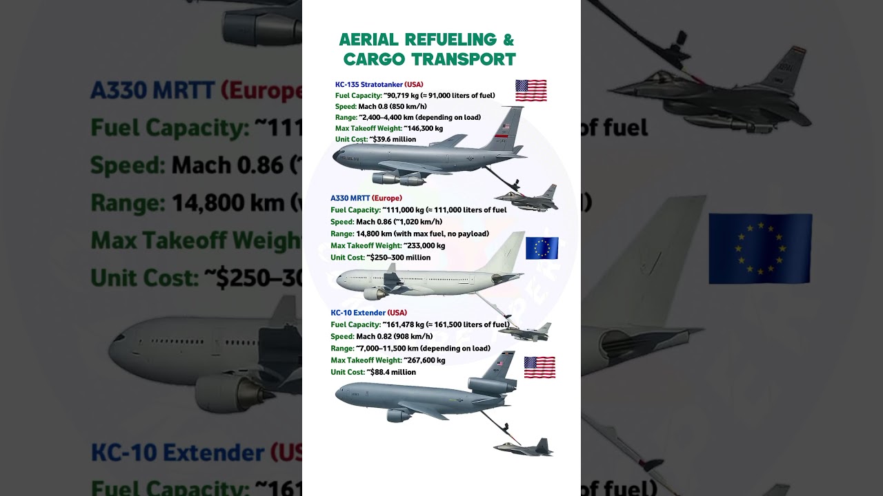 A330 MRTT vs KC-10 vs KC-135 &ndash; Refueling Giants Compared!