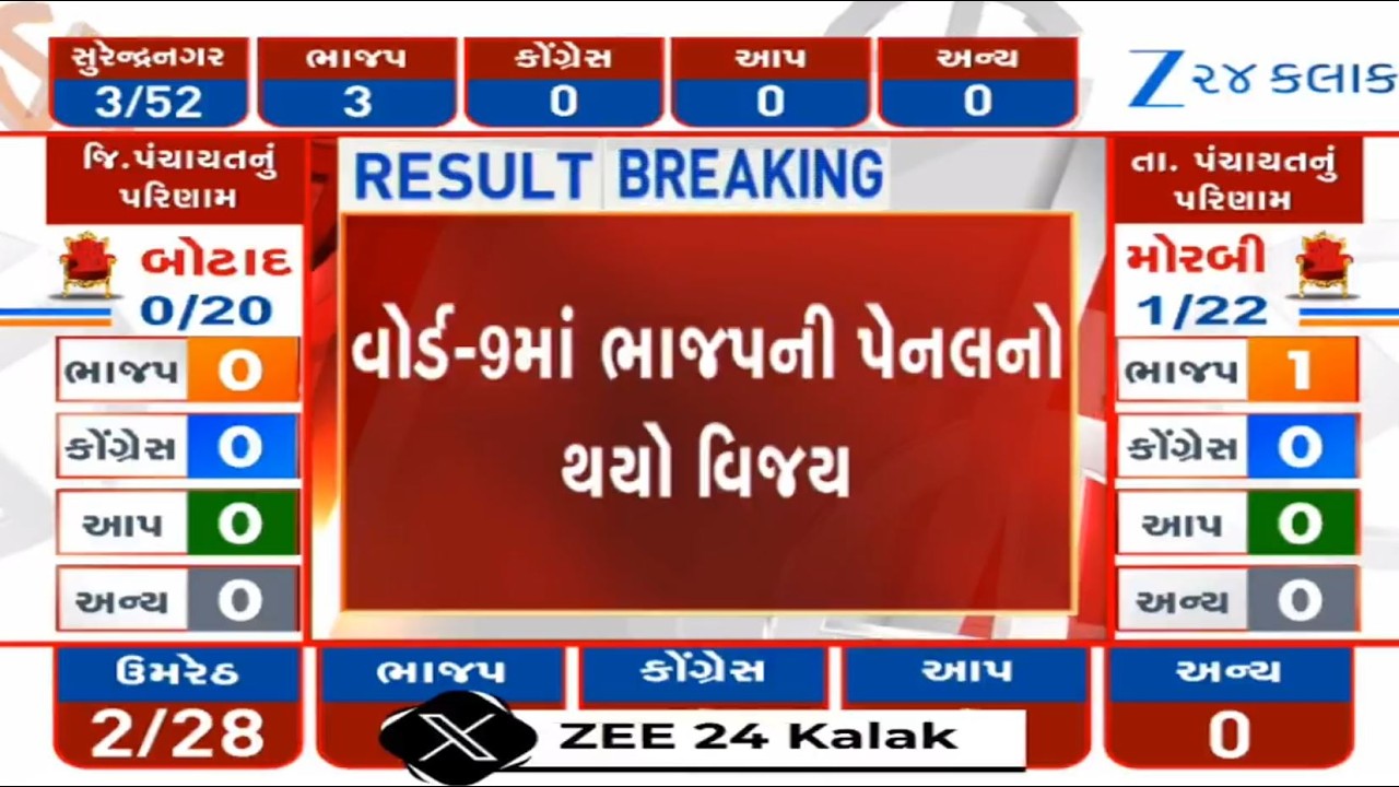 Local Body Elections: BJP panel registers victory in ward number 9 of Vapi Municipal Corporation