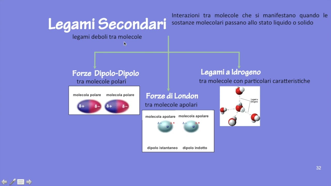 1.3 - Legami Chimici (Legami Secondari)