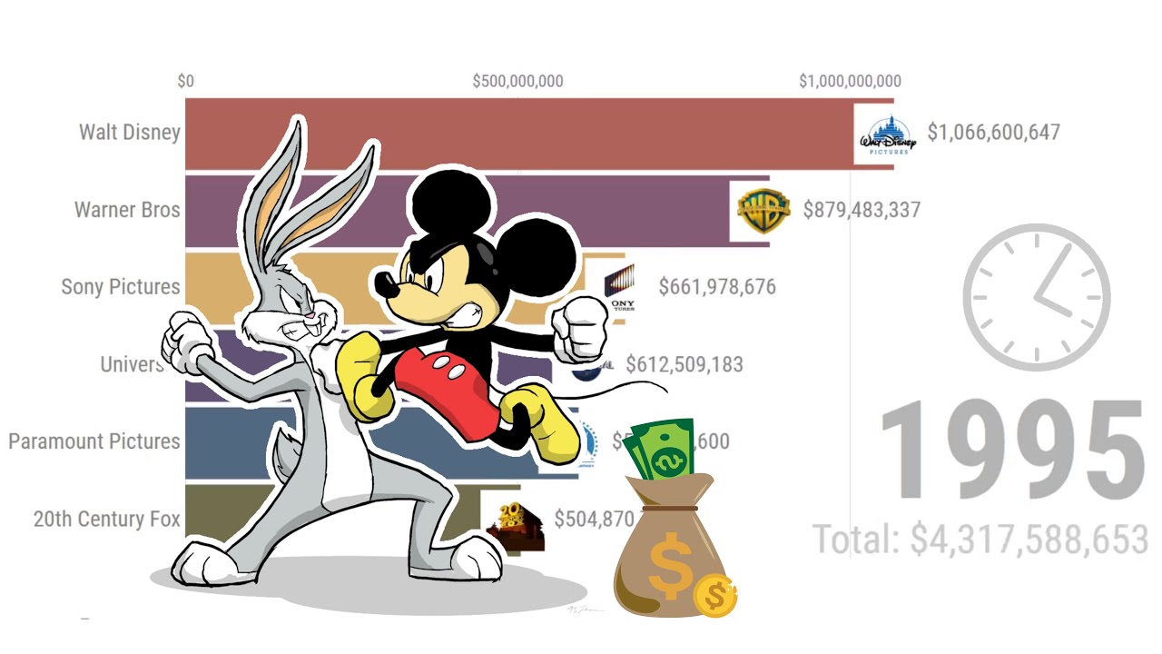Walt Disney VS Warner Bros. VS Sony Pictures etc [Gross Revenue, 1995 - 2020]