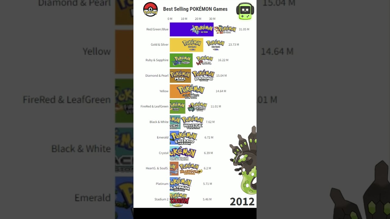 TOP Best Selling POKEMON Games 1996 - 2024 #pokemon