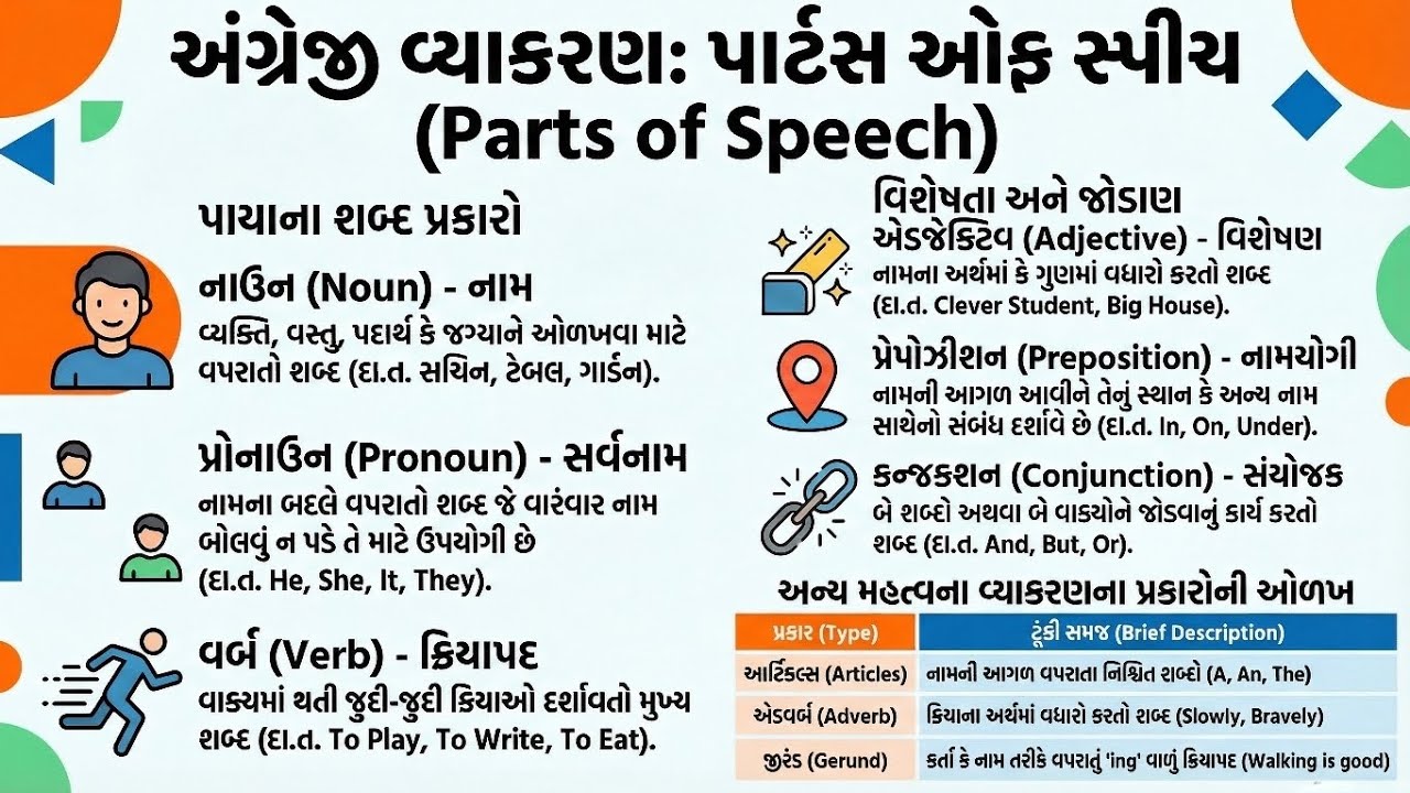  Noun, Pronoun, Adjective, Verb Explained | Parts of Speech | TET TAT Preparation