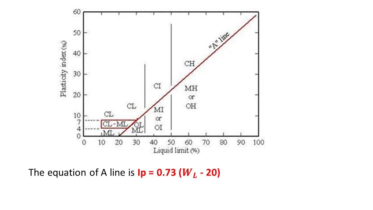 I S CLASSIFICATION OF SOIL MODULE II