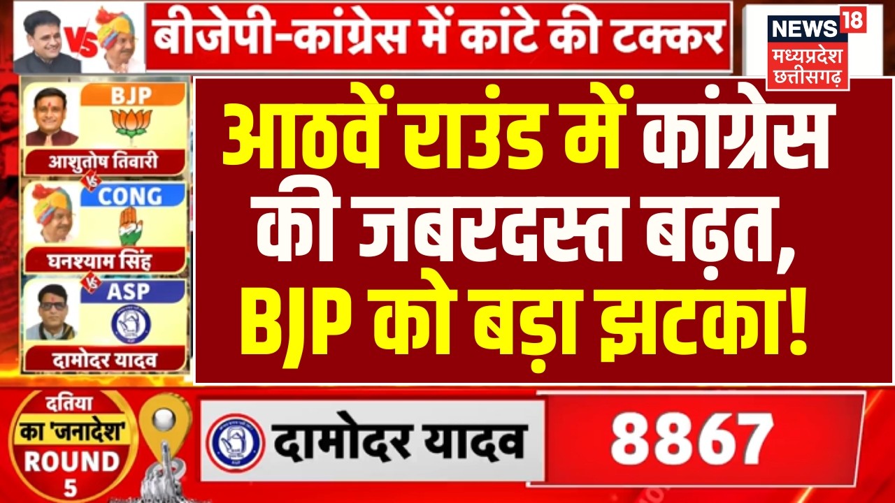 Datia ByElection Result 2026 LIVE: आठवें राउंड में कांग्रेस की जबरदस्त बढ़त, BJP को झटका! | Narottam