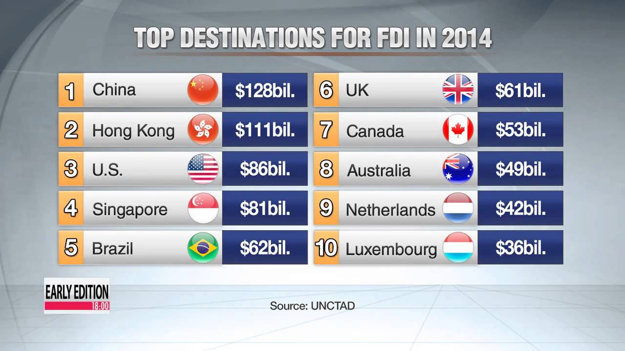 China was top destination for foreign direct investment last year, topping U.S.
