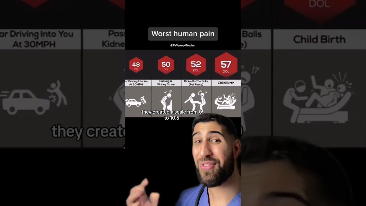 What Is The Worst Pain a Human Can Experience? #scale