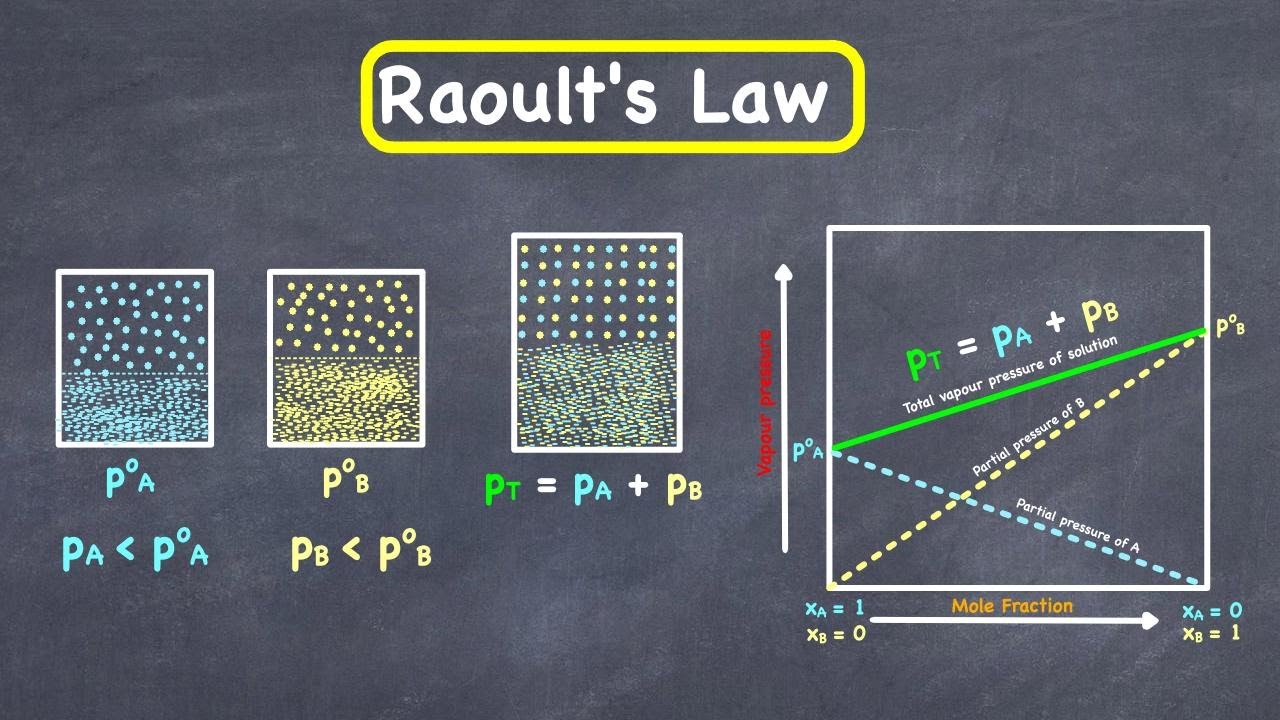 Raoult's law