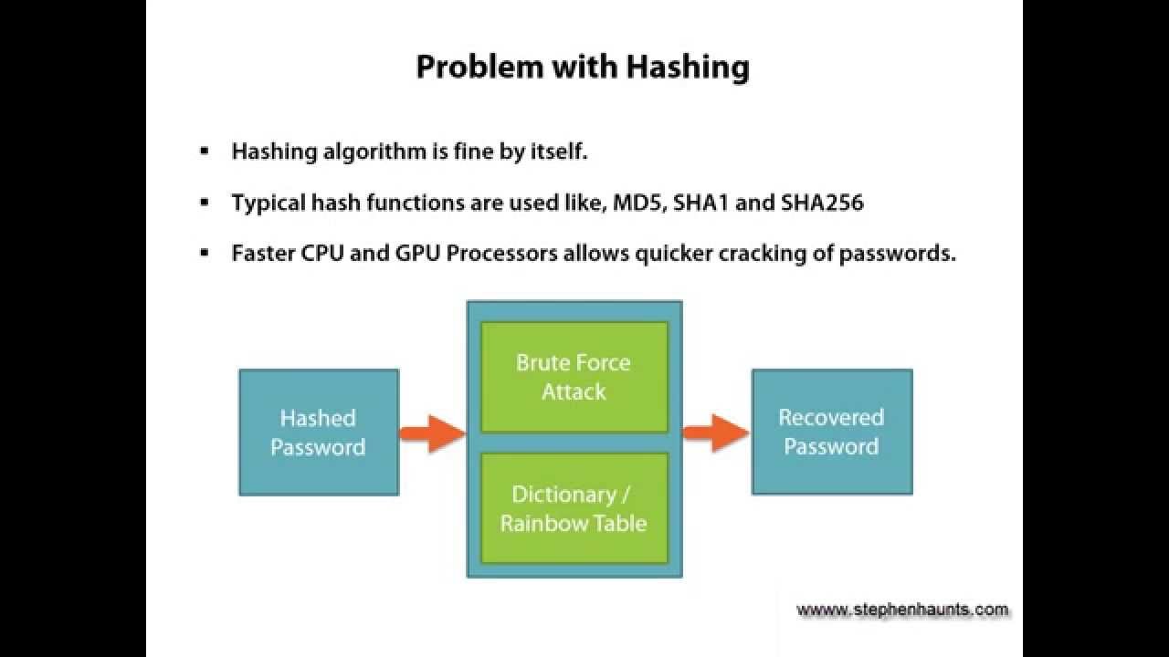 PBKDF2 - Password Based Key Derivation Functions in .NET