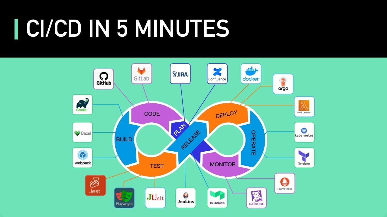 CI/CD In 5 Minutes | Is It Worth The Hassle: Crash Course System Design #2