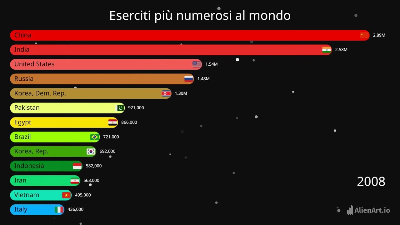 Grandezza Eserciti nel Mondo: Gli USA non stanno vincendo questa guerra