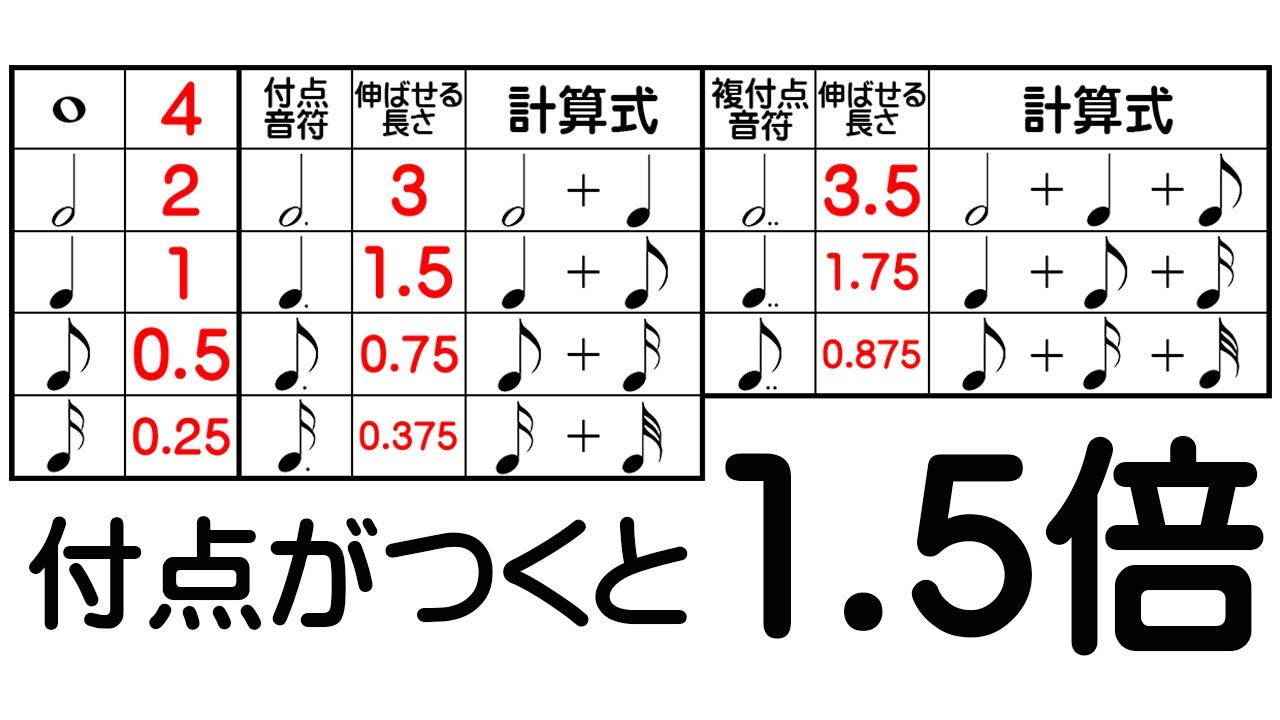 【総合音楽知識】付点音符・休符の長さを覚えよう/日本音楽能力検定協会（過去問題・出題例）