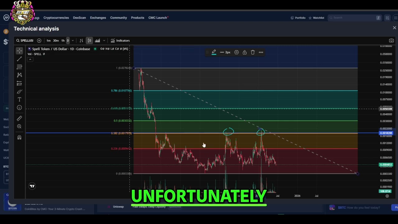 Spell Token: Time To Buy? Crypto Analysis & Update
