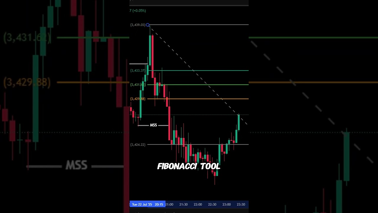 Would you buy or sell  - Trading Strategy with 95% win rate #cryptotrading #trading #forex