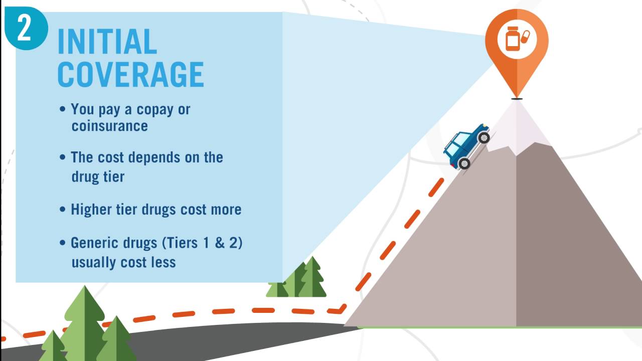 Medicare Part D Stages of Your Journey