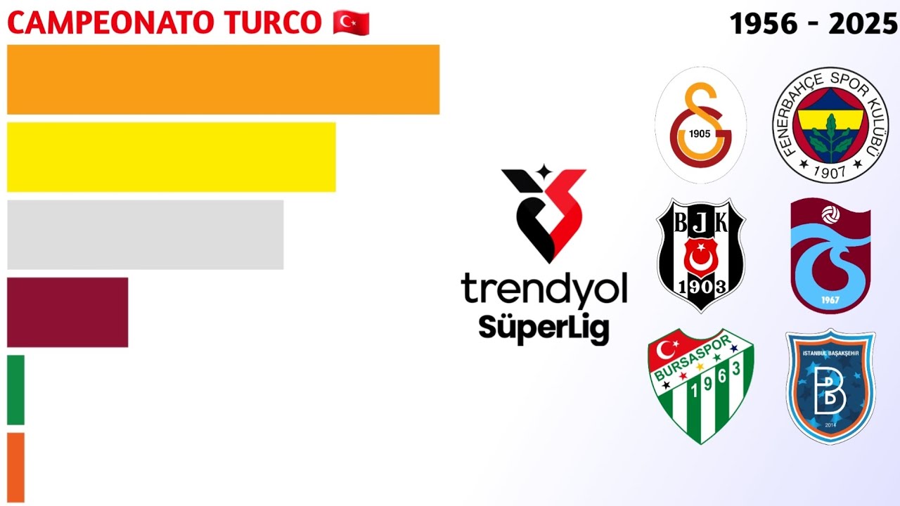 Campeões da Süper Lig (1956 - 2025) | Campeonato Turco 🇹🇷