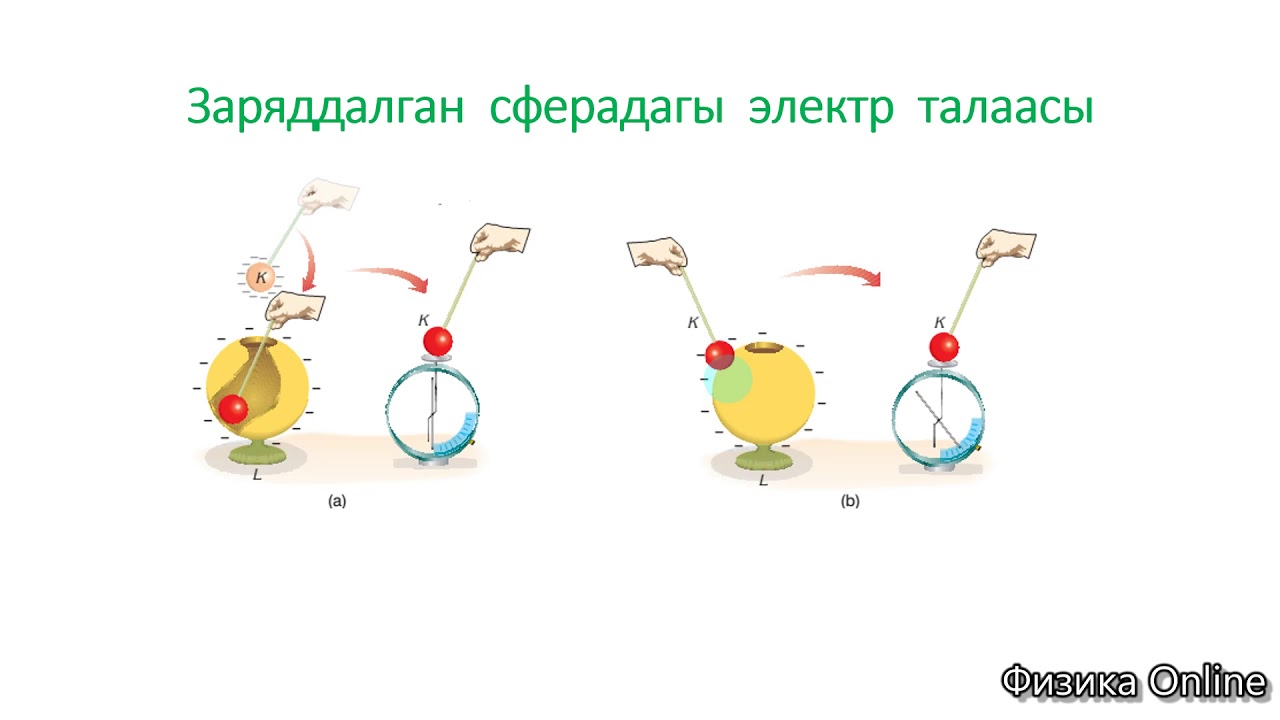 Физика.Сабак №2. Электр талаасынын  күч  сызыктары