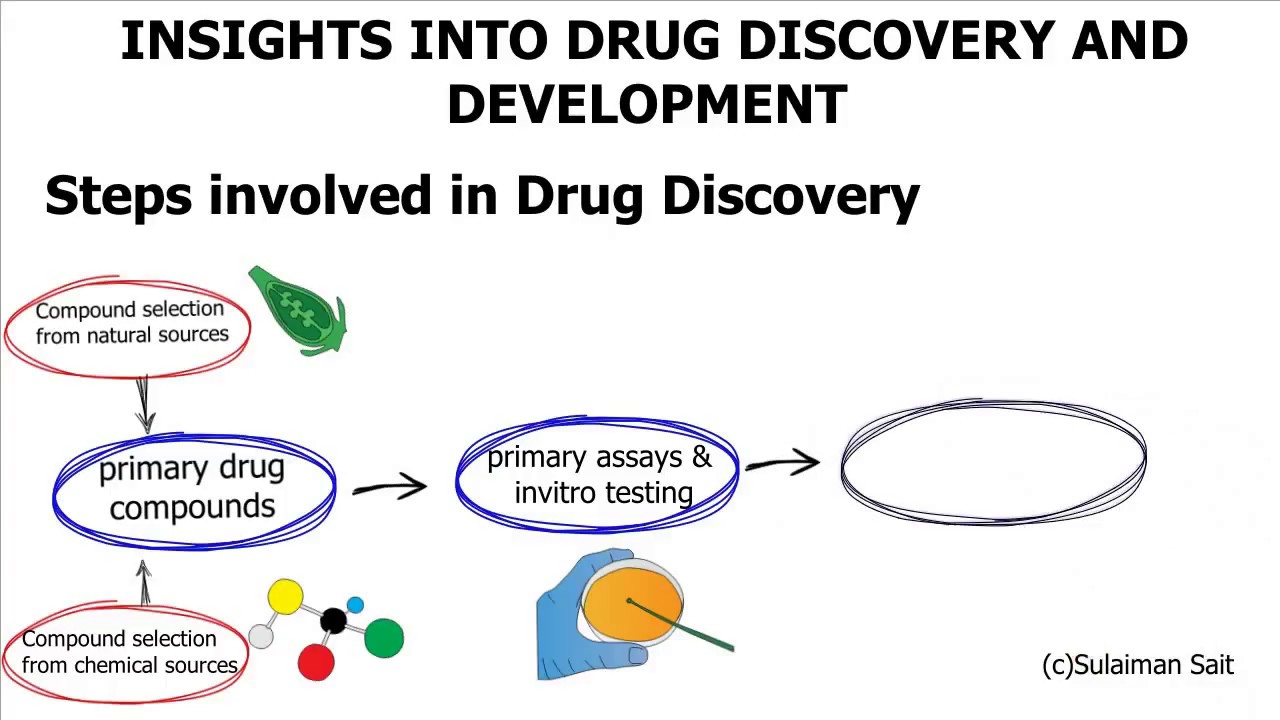 CHAPTER 2: DRUG DISCOVERY AND DEVELOPMENT