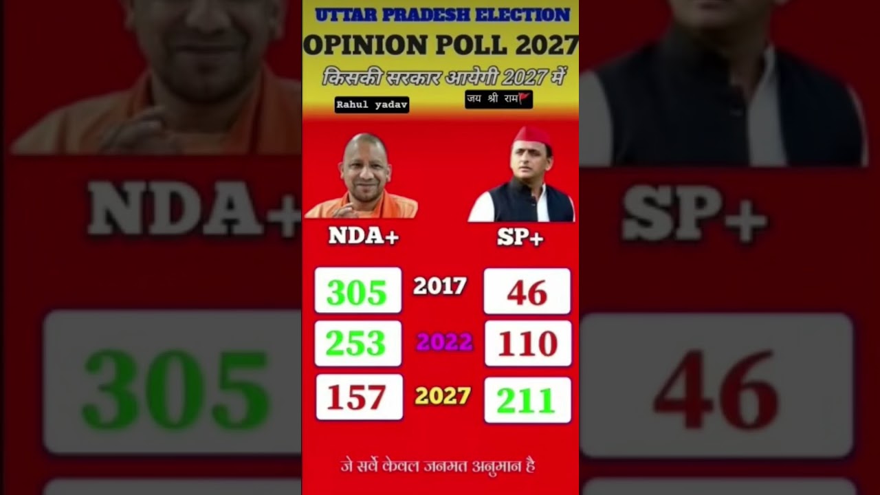 UP Vidhan Sabha Chunav 2027 Exit Poll: Know the public mood, who is winning? #uttarpradeshelection20