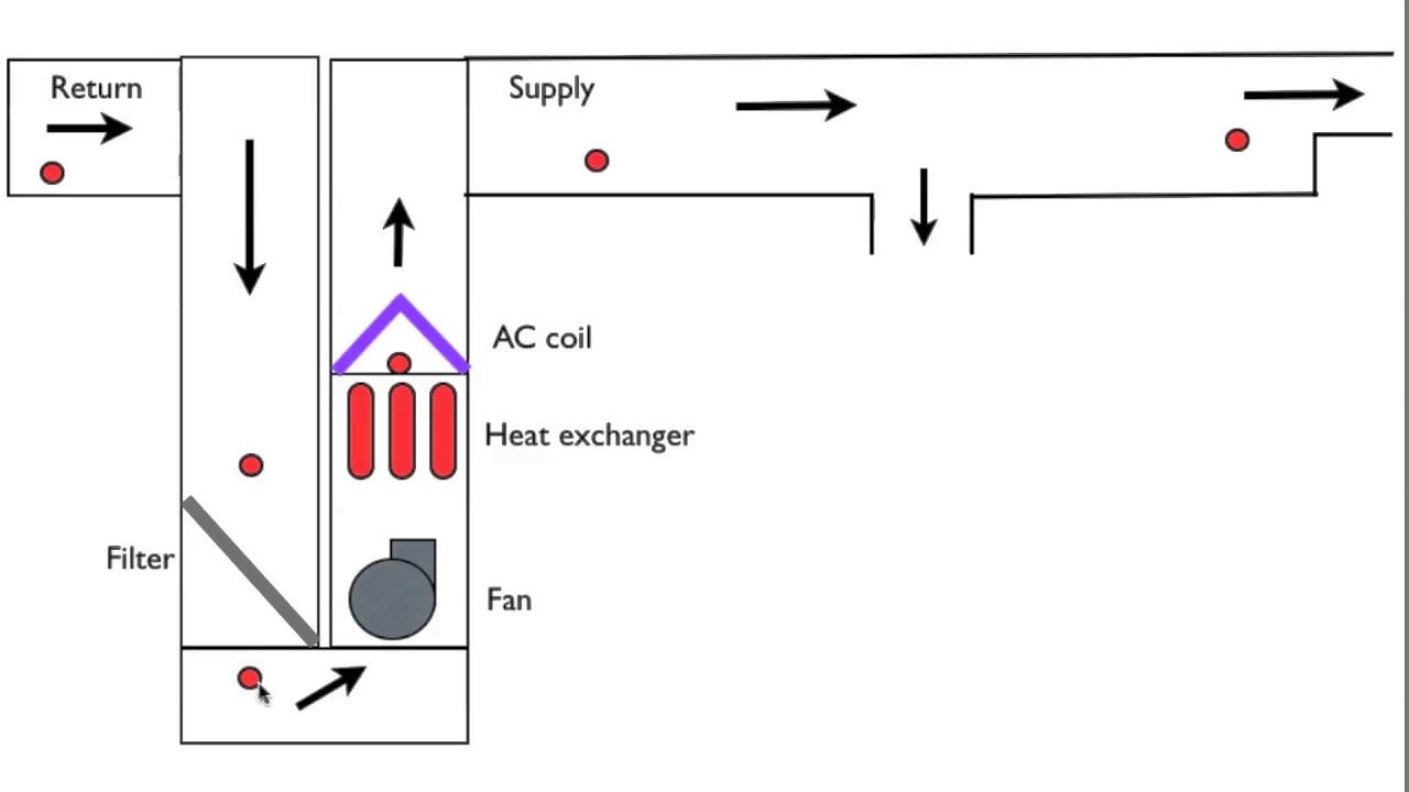 Static pressure in ductwork